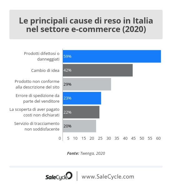 Twenga: statistiche dell'e-commerce sulle principali cause di reso in Italia nel mercato e-commerce.