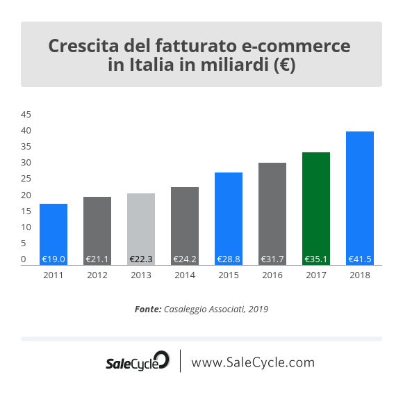 Casaleggio Associati: statistiche dell'e-commerce - Crescita del fatturato e-commerce in Italia nel periodo 2011-2018.