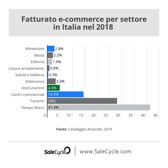 Casaleggio Associati: statistiche dell'e-commerce - Fatturato del mercato e-commerce per settore in Italia nel 2018.