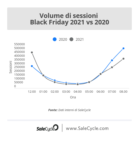 Live blog sul Black Friday: volume di sessioni (2021 vs 2020).