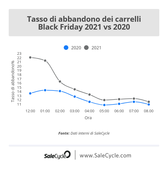 Live blog sul Black Friday: tasso di abbandono dei carrelli (2021 vs 2020).