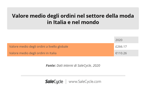 SaleCycle: statistiche dell'e-commerce - Valore medio degli ordini nel settore della moda in Italia e nel mondo nel 2020.