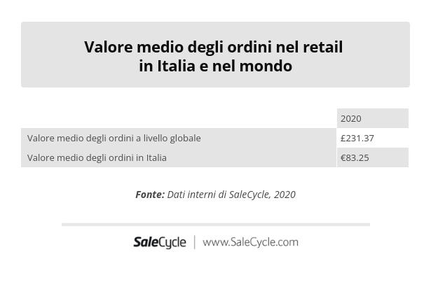SaleCycle: statistiche dell'e-commerce - Valore medio degli ordini nel retail in Italia e nel mondo nel 2020.