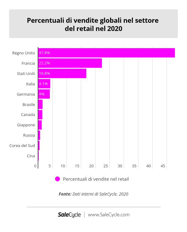 SaleCycle: statistiche dell'e-commerce - Percentuali di vendite globali nel settore del retail nel 2020.