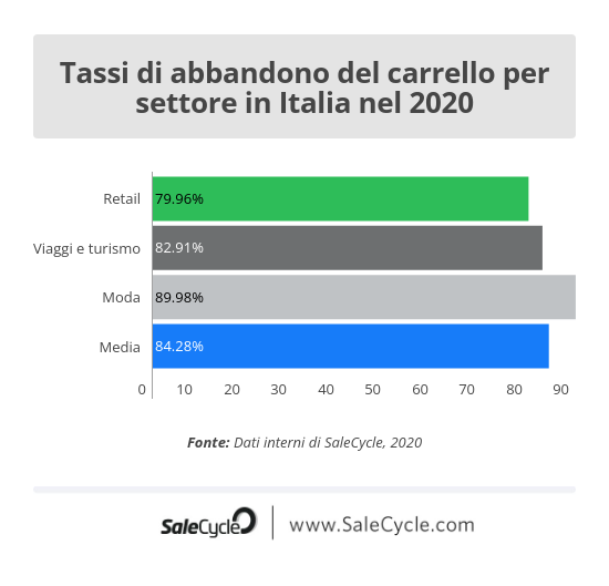 SaleCycle: statistiche dell'e-commerce - Tassi di abbandono del carrello in Italia nel 2020.