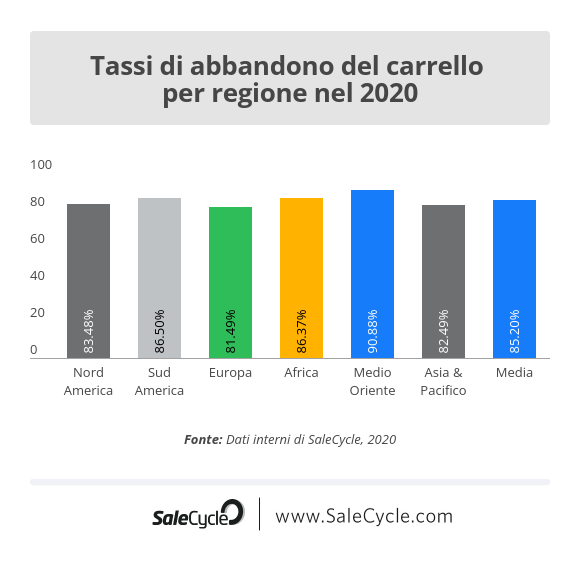 SaleCycle: statistiche dell'e-commerce - Tassi di abbandono del carrello per regione nel 2020.