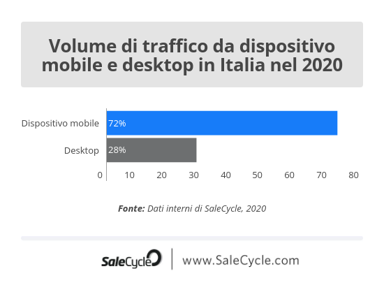 SaleCycle: volume di traffico da dispositivo mobile e desktop in Italia nel 2020.