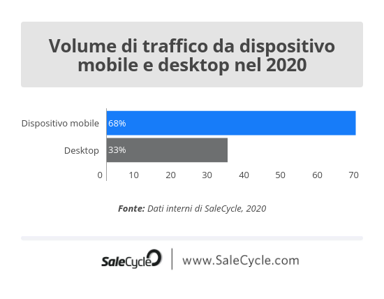 SaleCycle: volume di traffico da dispositivo mobile e desktop a livello globale nel 2020.
