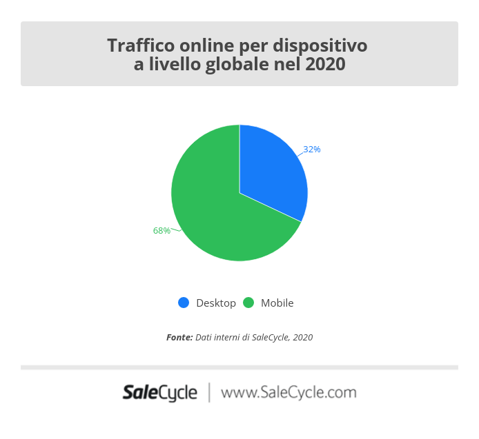 SaleCycle: statistiche dell'e-commerce - Traffico online per dispositivo a livello globale nel 2020.