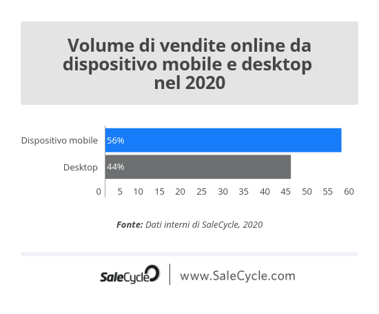 SaleCycle: volume di vendite online da dispositivo mobile e desktop a livello globale nel 2020.