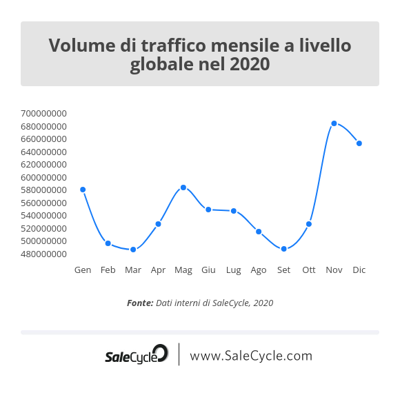 SaleCycle: statistiche dell'e-commerce - Volume di traffico mensile a livello globale nel 2020.