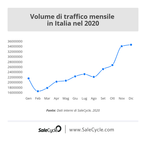 SaleCycle: statistiche dell'e-commerce - Volume di traffico mensile in Italia nel 2020.