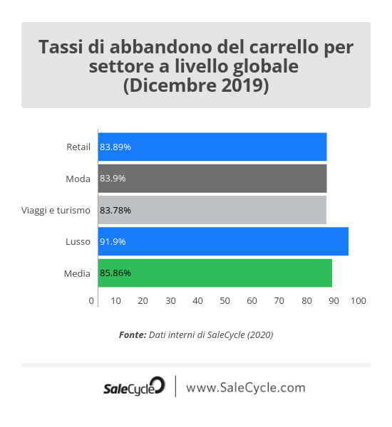 SaleCycle: dati e statistiche sul Natale - Tassi di abbandono del carrello a livello globale a dicembre nel 2019.
