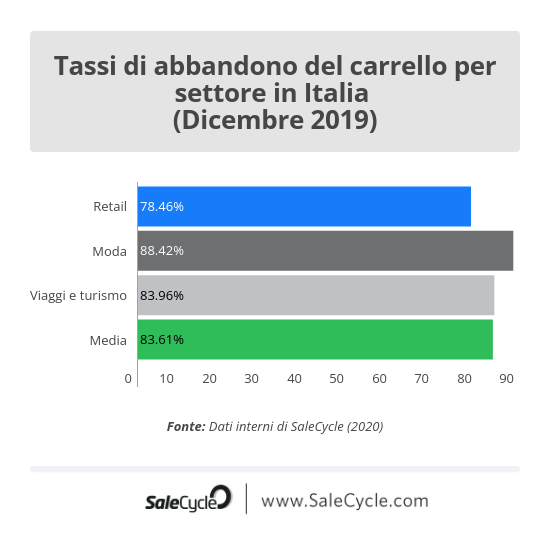 SaleCycle: dati e statistiche sul Natale - Tassi di abbandono del carrello in Italia a dicembre nel 2019.