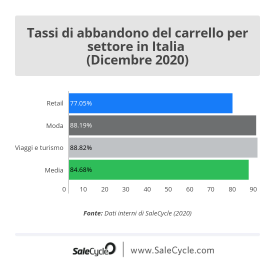 SaleCycle: dati e statistiche sul Natale - Tassi di abbandono del carrello in Italia a dicembre nel 2020.