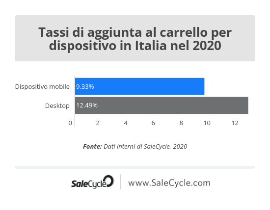 SaleCycle: tassi di aggiunta al carrello per dispositivo in Italia nel 2020.