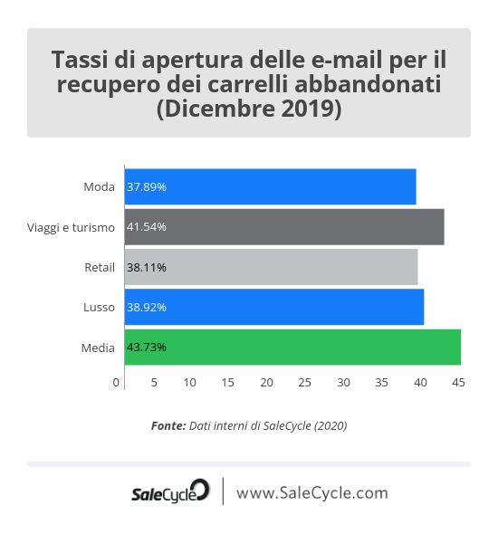 SaleCycle: dati e statistiche sul Natale - Tassi di apertura delle e-mail per il recupero dei carrelli abbandonati a livello globale a dicembre nel 2019. 