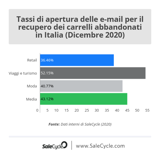 SaleCycle: dati e statistiche sul Natale - Tassi di apertura delle e-mail per il recupero dei carrelli abbandonati in Italia a dicembre nel 2020.
