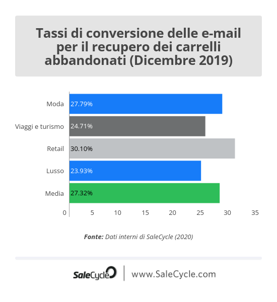 SaleCycle: dati e statistiche sul Natale - Tassi di conversione delle e-mail per il recupero dei carrelli abbandonati a livello globale a dicembre nel 2019.