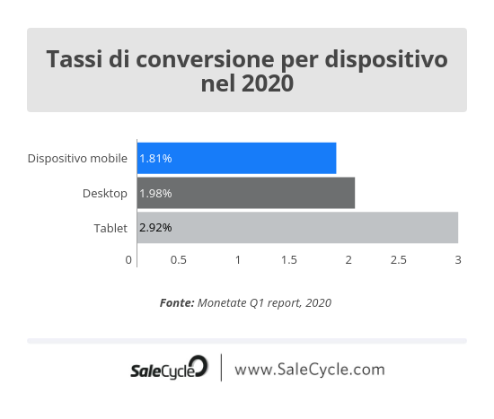 Monetate: tassi di conversione per dispositivo a livello globale nel 2020.