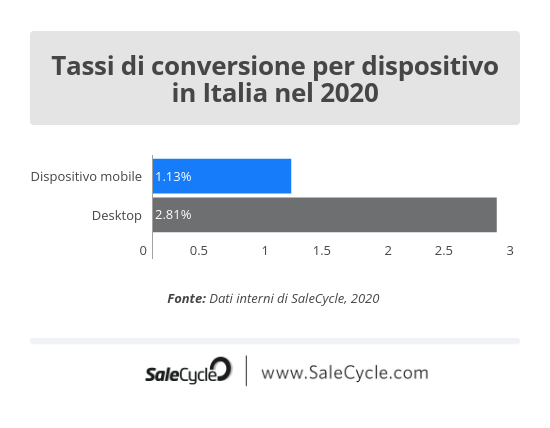 SaleCycle: tassi di conversione per dispositivo in Italia nel 2020.