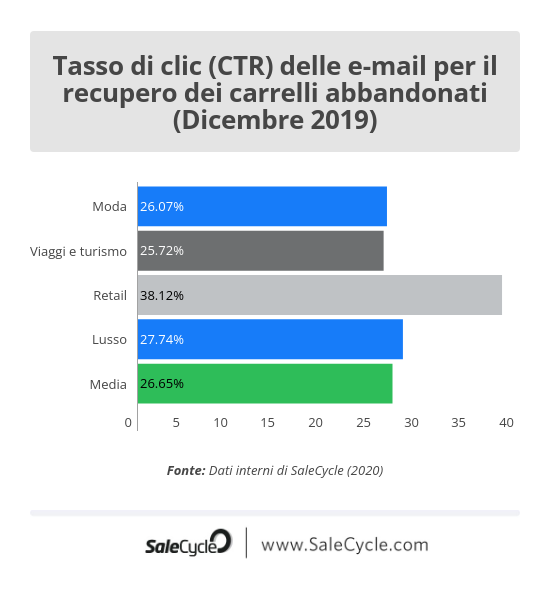 SaleCycle: dati e statistiche sul Natale - Tassi di clic delle e-mail per il recupero dei carrelli abbandonati a livello globale a dicembre nel 2019.