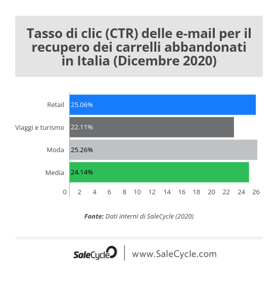 SaleCycle: dati e statistiche sul Natale - Tassi di clic delle e-mail per il recupero dei carrelli abbandonati in Italia a dicembre nel 2020.