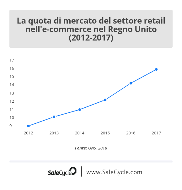 ONS: statistiche dell'e-commerce - Quota di mercato del settore retail nel Regno Unito nel periodo 2012-2017.
