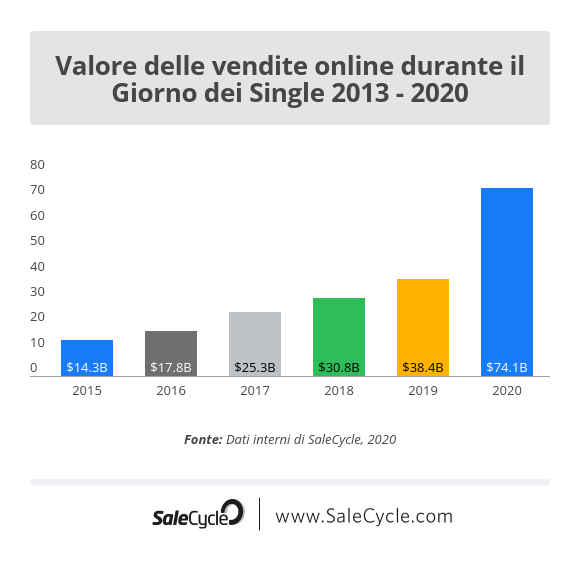 SaleCycle: statistiche dell'e-commerce - Vendite online durante il Giorno dei Single a livello globale dal 2013 al 2020.