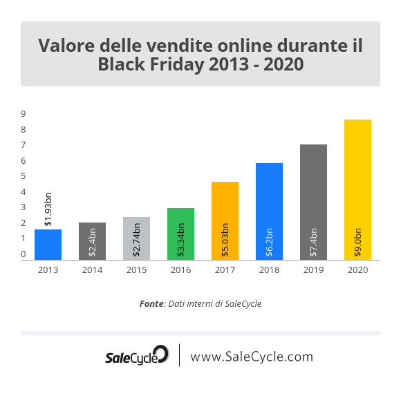 SaleCycle: statistiche dell'e-commerce - Vendite online durante il Black Friday a livello globale dal 2013 al 2020.
