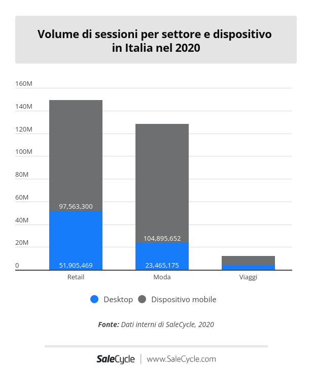 SaleCycle: volume di sessioni per settore e dispositivo in Italia nel 2020.