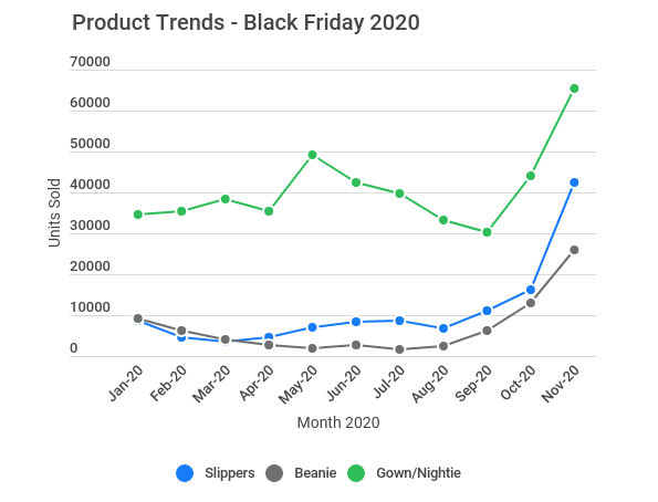 Live blog sul Black Friday: trend di prodotto nel Regno Unito (2020 vs 2019).