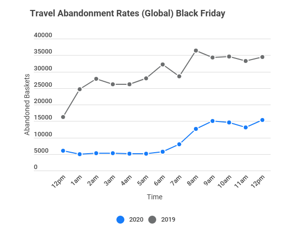 Live blog sul Black Friday: volume di carrelli abbandonati nel settore dei viaggi a livello globale (2020 vs 2019).