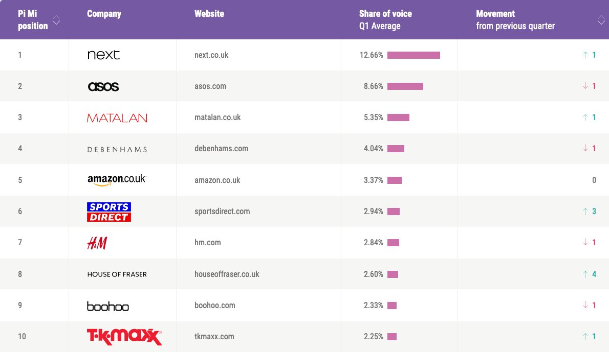 PI Datametrics: siti web nel settore e-commerce della moda con la maggiore share of voice nel Regno Unito.