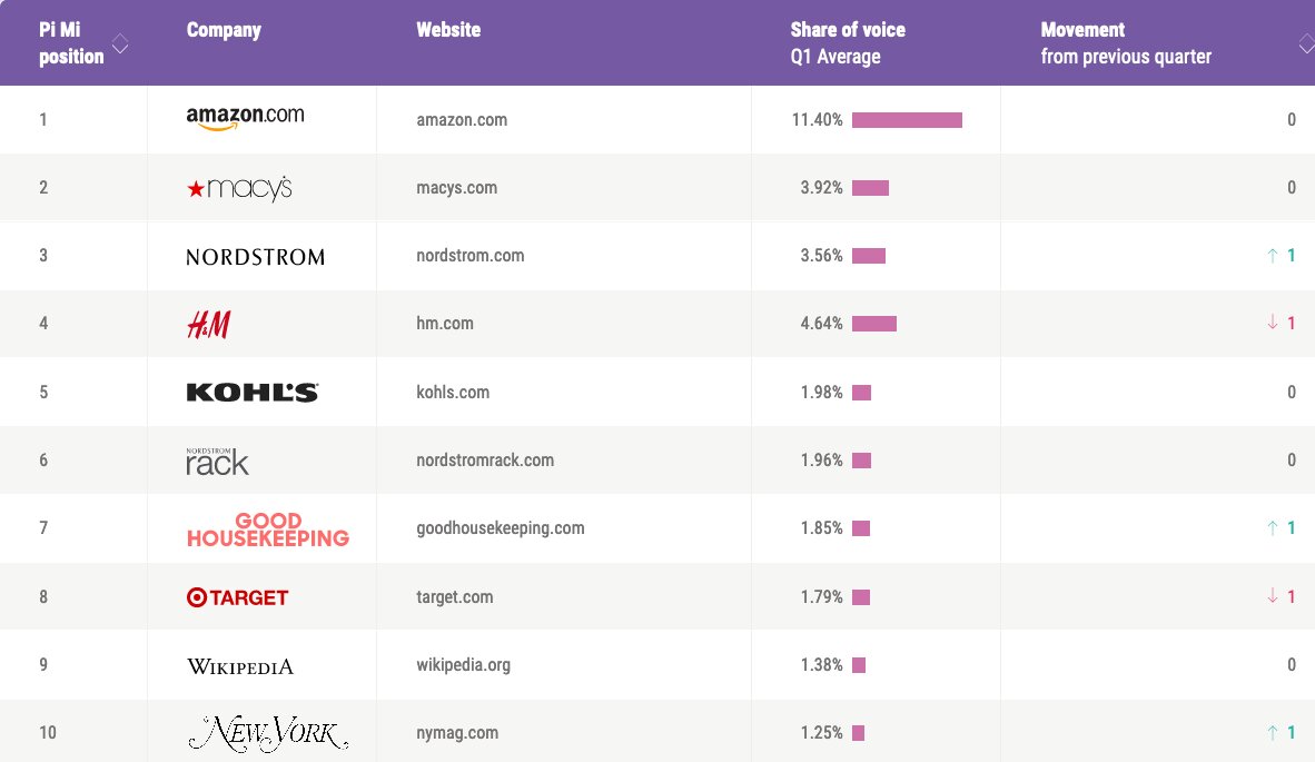 PI Datametrics: siti web nel settore e-commerce della moda con la maggiore share of voice negli Stati Uniti.