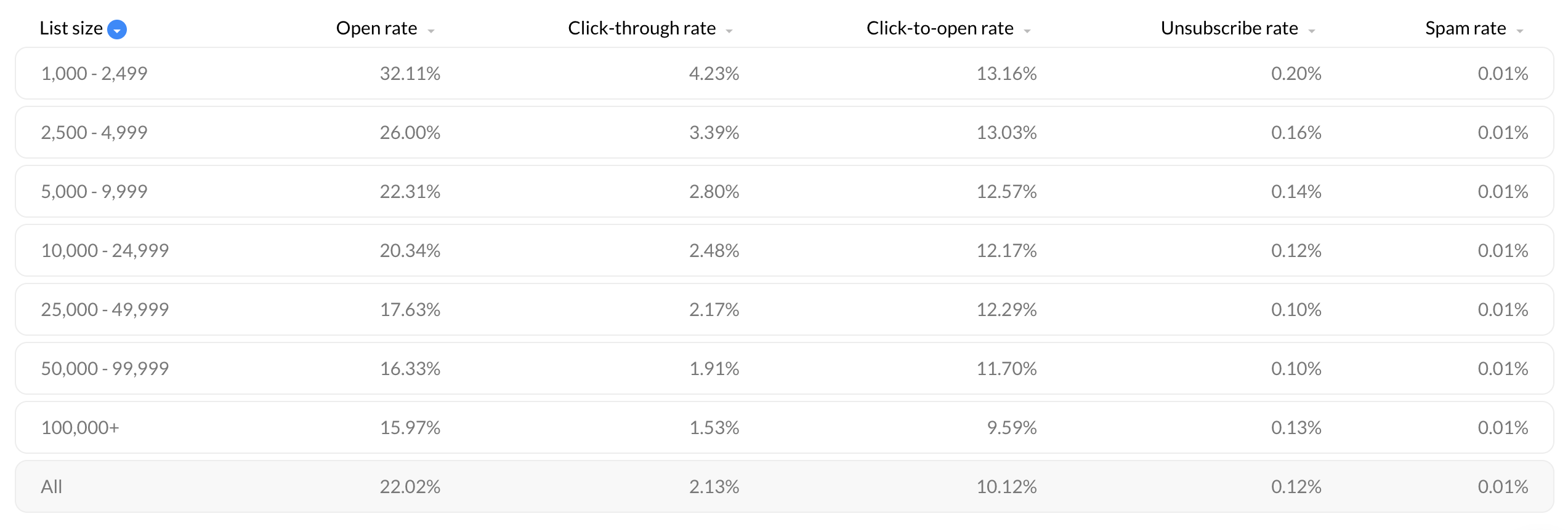 Statistiche sull'e-mail marketing: performance delle campagne in relazione alla dimensione del database.  
