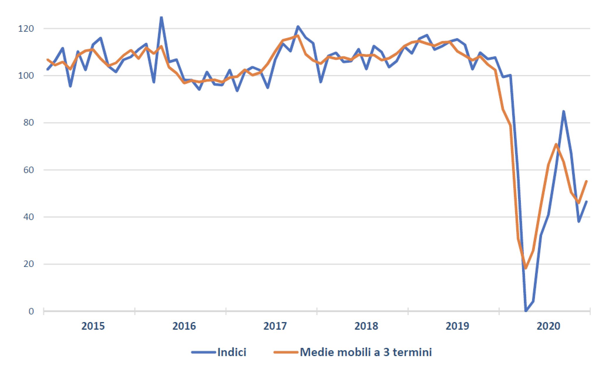 ISTAT: crollo del PIL italiano nel settore e-commerce dei viaggi e turismo.