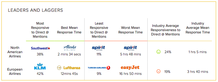 Conversocial: tasso di interazione delle compagnie aeree sui canali social nel settore e-commerce dei viaggi e turismo.