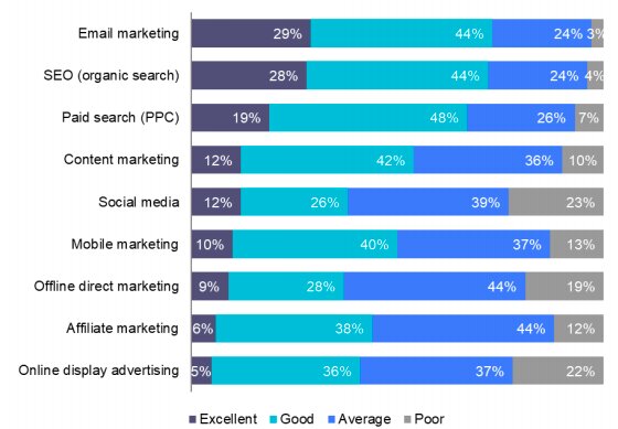 Statistiche sull'e-mail marketing: percentuali di utilizzo ed efficacia dei canali di marketing.