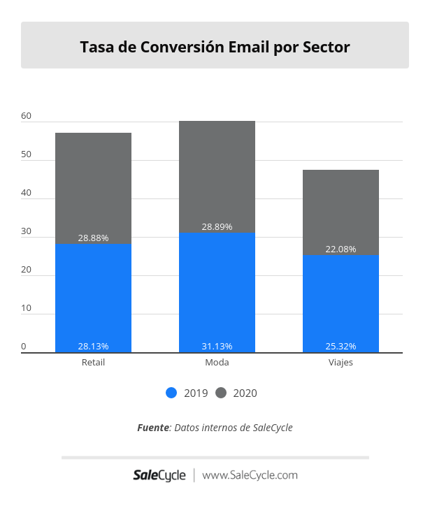 Tasa de conversion email por sector