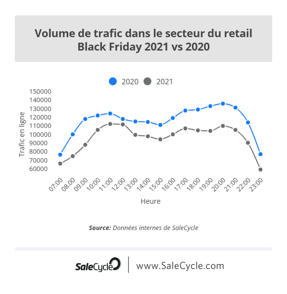 Blog en direct sur le Black Friday: volume de trafic dans le secteur de la mode (2021 vs 2020).