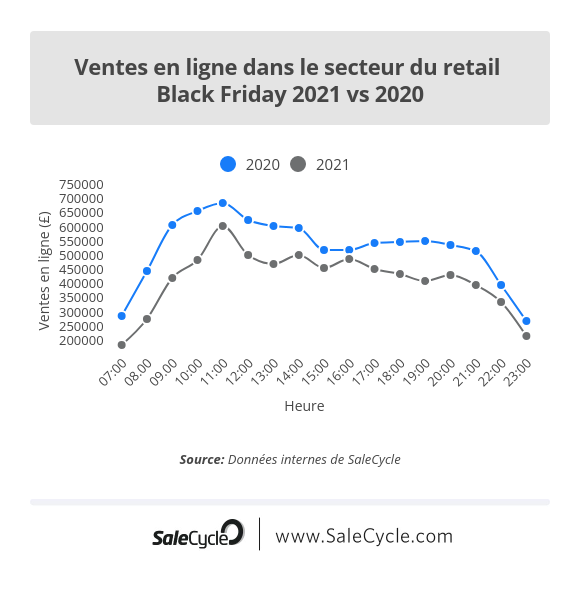 Blog en direct sur le Black Friday: ventes en ligne dans le secteur du retail (2021 vs 2020).