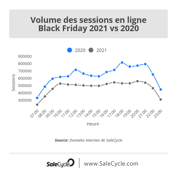 Blog en direct sur le Black Friday: volume des sessions en ligne (2021 vs 2020). 