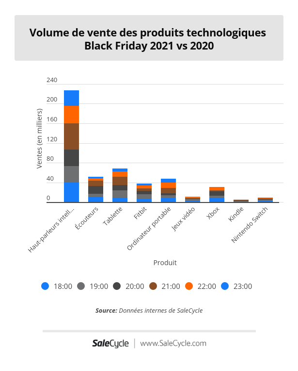 Blog en direct sur le Black Friday: volume de ventes des produits technologiques (2021 vs 2020).