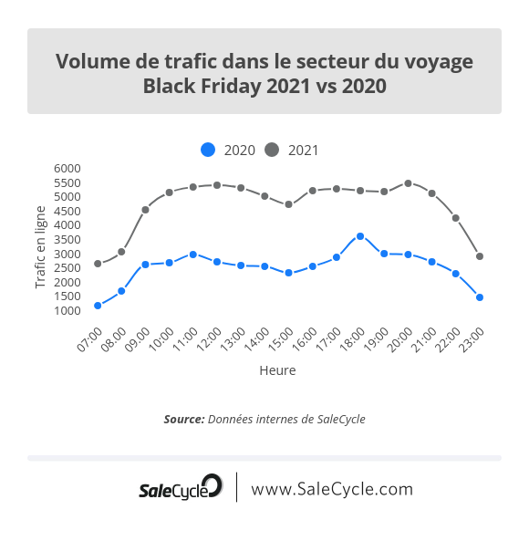 Blog en direct sur le Black Friday: volume de trafic dans le secteur du voyage (2021 vs 2020).