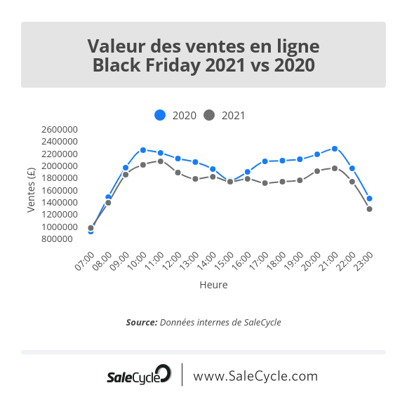Blog en direct sur le Black Friday: valeur des ventes en ligne (2021 vs 2020). 