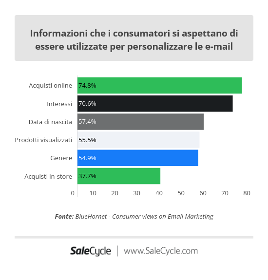 Statistiche sull'e-mail marketing: aspettative dei consumatori nei confronti delle e-mail personalizzate.
