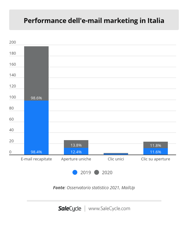 Statistiche sull'e-mail marketing: tasso di apertura, clic e recapitabilità in Italia.