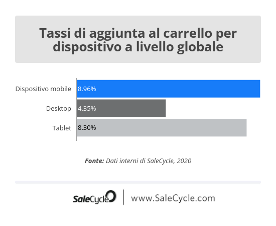 SaleCycle: tassi di aggiunta al carrello per dispositivo a livello globale nel 2020.