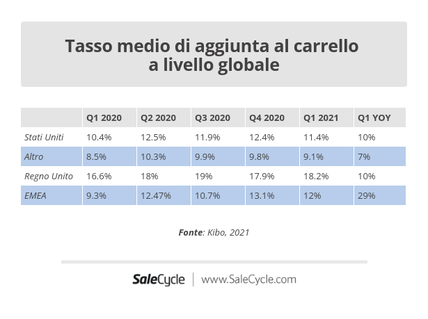 Kibo: tasso medio di aggiunta al carrello a livello globale (2021).